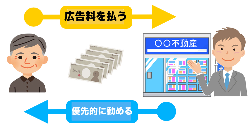 不動産屋に広告料を支払う