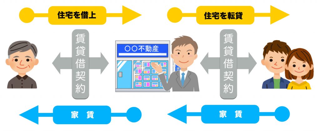 サブリース契約の構造