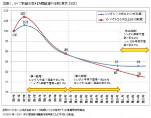 東京23区の築年数別理論賃料指数のグラフ