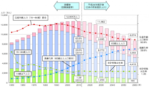 人口推計グラフ